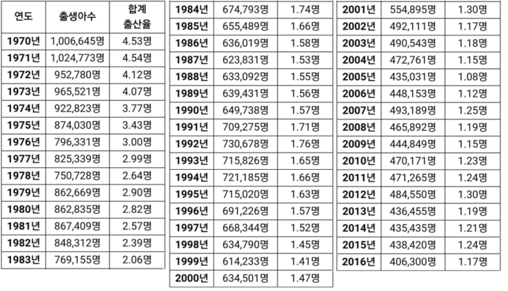 한국 연도별 출생자수 (대한민국 인구추이)