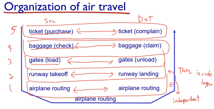  4. protocol layers, service models