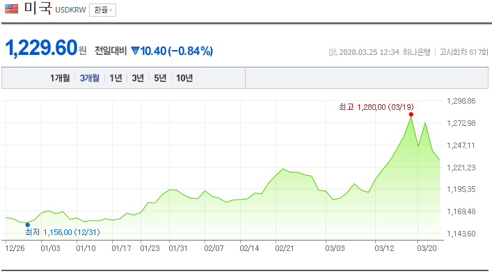  급락 중인 달러 환율! 앞으로의 전망은?