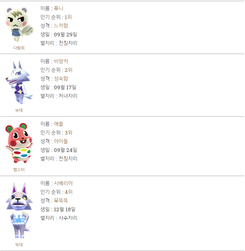 모동숲] 모여봐요 동물의 숲, 주민 인기 순위 : 네이버 블로그
