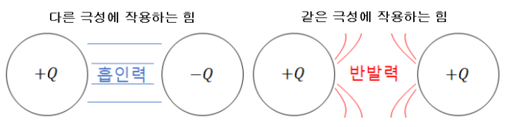 제2장 정전계 - 쿨룽의 법칙, 전계, 전위