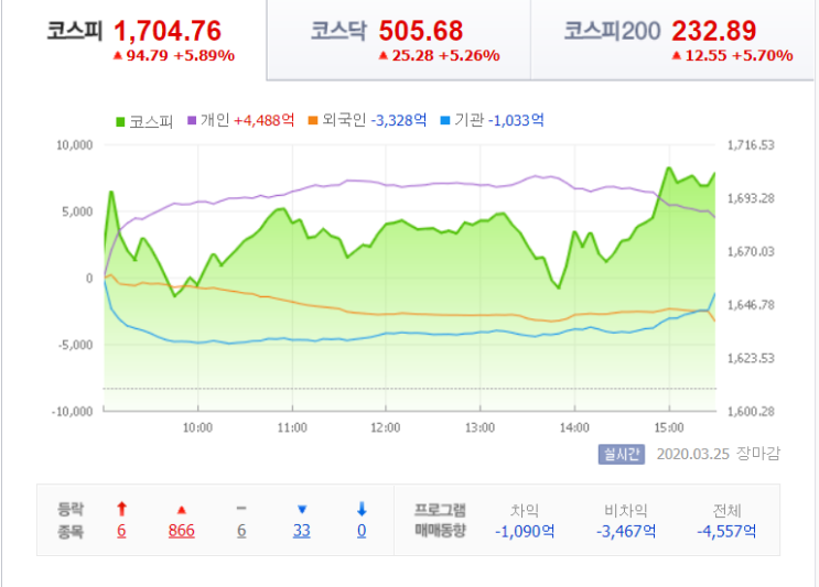  오늘 한국증시(3.25)