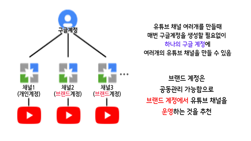 Google계정 작성, YouTube채널 개설, 브랜드 변경 방법