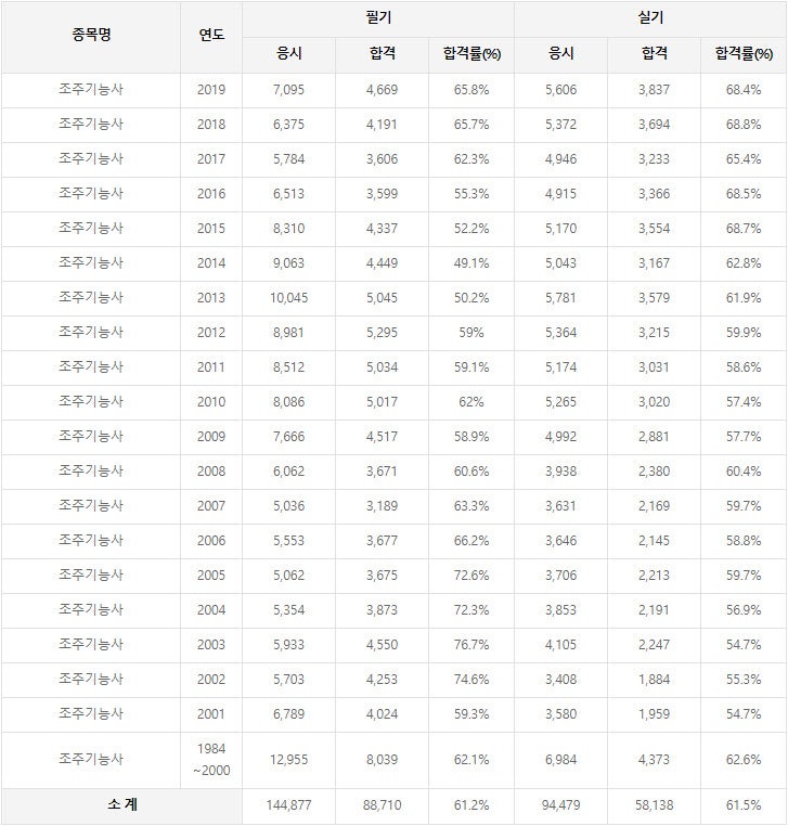 조주기능사 영문명, 시험현황(2019년까지 응시 인원, 합격 인원, 합격률), 기출문제(필기)