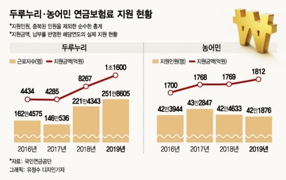 "저도 국민연금 지원 받을 수 있나요?"