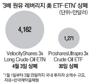  이건 어찌..책임지나요.. 美원유 3배 레버리지 `줄상폐`