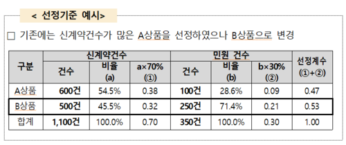 보험약관 이해도 평가에 일반인 참여 비중 높인다 보험약관 이해도 평가에 일반인 참여 비중 높인다