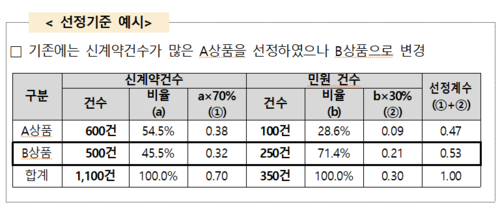 보험약관 이해도 평가에 일반인 참여 비중 높인다