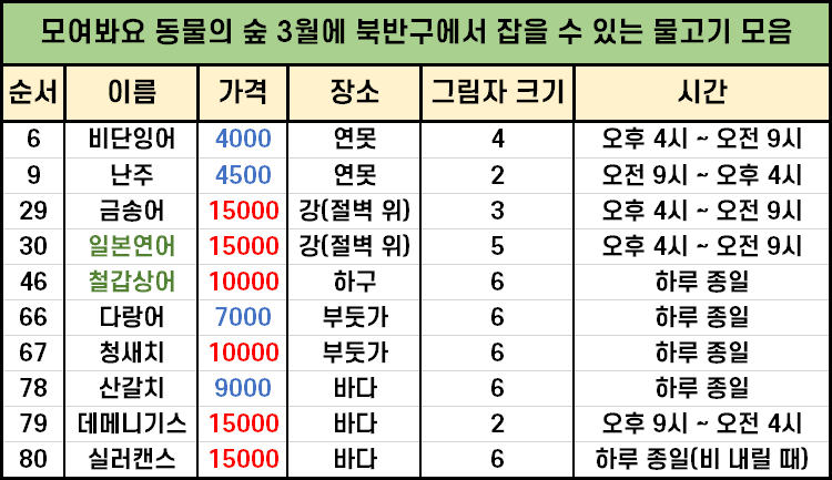 모여봐요 동물의 숲 모동숲 6화 - 낚시 공략 / 물고기 도감, 가격 / 꽃 교배 및 종류 : 네이버 블로그 모여봐요 동물의 숲 모동숲 6화 - 낚시 공략 / 물고기 도감, 가격 / 꽃 교배 및 종류 : 네이버 블로그