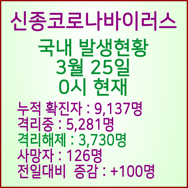  코로나19(코로나바이러스) 3월 25일 0시 국내 발병 9,137명 / 3,730명 완치 격리해제 / 사망자 126명