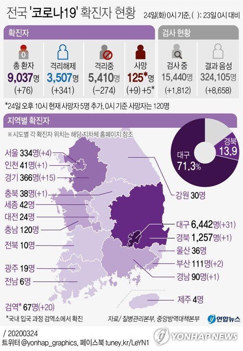 3월 25일 코로나19 : 신종 코로나바이러스 현황(2020년)