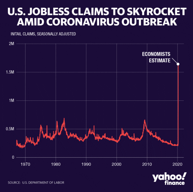  실업수당 청구액 구름뚫고 우주로 넘어갈 하이킥!! Unemployment benefit claims skyrocket to 3.283 million