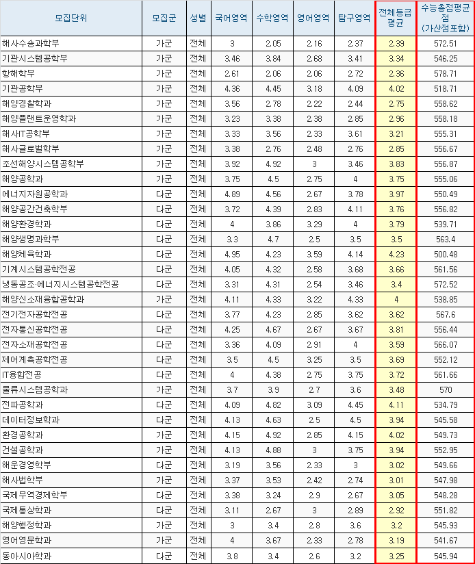 한국해양대학교 정시등급 (2020학년도, 충원, 추합, 예비번호) : 네이버 블로그