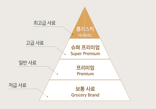  강아지 심장병 발병 가능성과 사료등급
