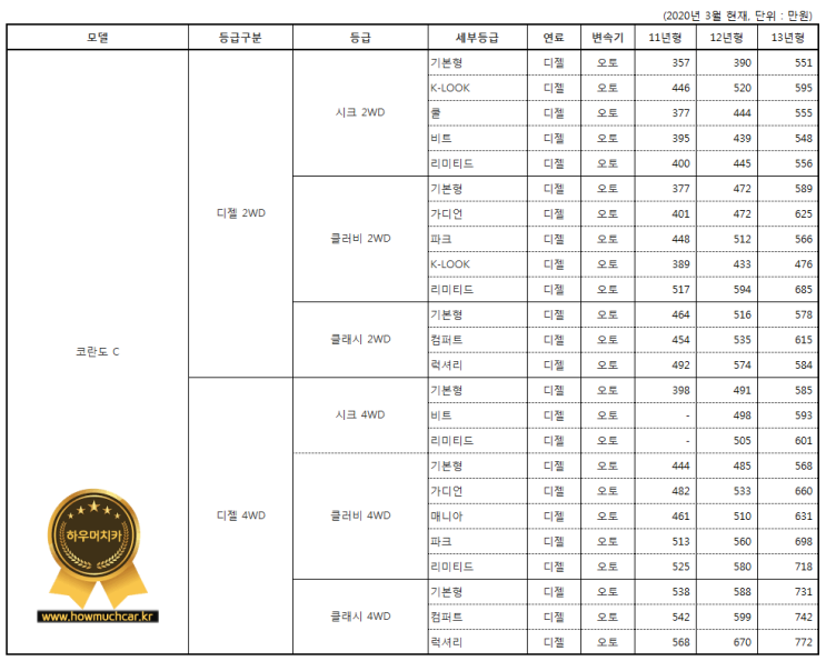 코란도C 시세표 (2020년 3월)