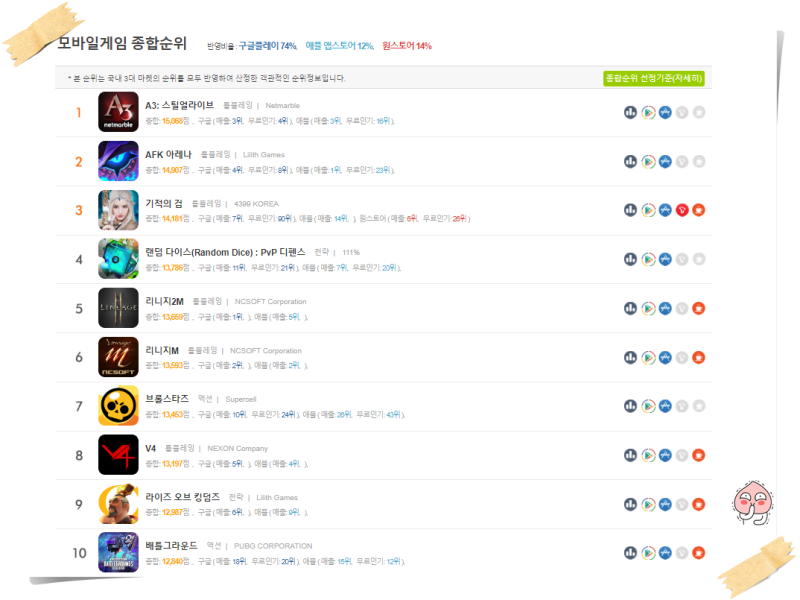 2020년 3월 말 모바일 게임 순위 100 최신 모바일 게임 순위 매출순위 Rpg게임 순의 알아볼게요 네이버 블로그