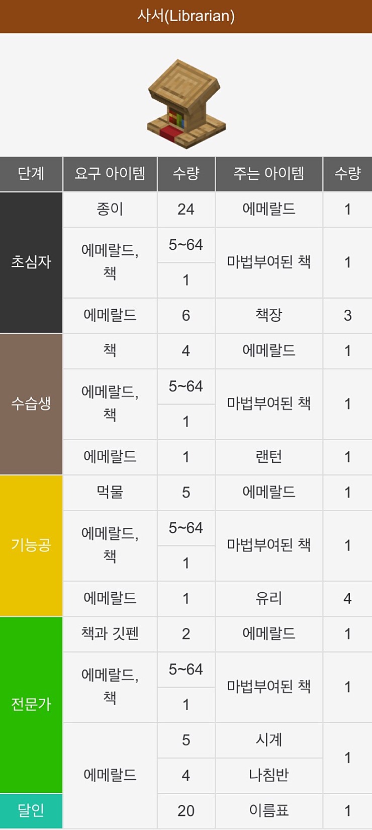  마인크래프트 1.15.2 사서 주민공략(독서대)