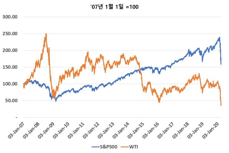 유가 (WTI) 와 미국주가 (S&P500) 의 상관관계는 어떨까?