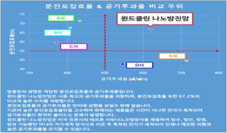  윈드클린 나노방진망을 미세먼지 차단 방충망 업체 중 가장 추천하는 이유(분진포집호율&공기투과율 타업체와의 비교우위)