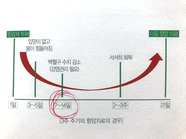  1차 항암 후 피검사, 첫 진료 날 (백혈구수치 확인)