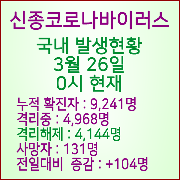  코로나19(코로나바이러스) 3월 26일 0시 국내 발병 9,241명 / 4,144명 완치 격리해제 / 사망자 131명