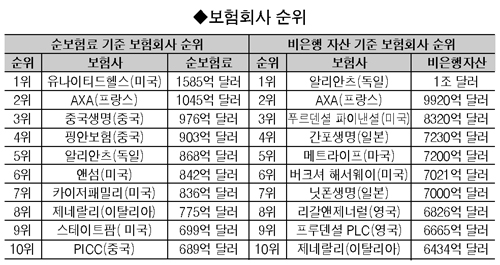 세계에서 가장 규모가 큰 보험회사는 어디일까? 세계에서 가장 규모가 큰 보험회사는 어디일까?