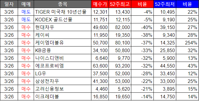  [100일의 포스팅 도전] #47. 한국 우량주 주식 분할 매수 시작했습니다.