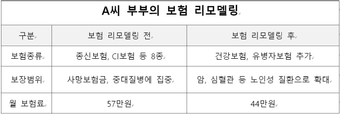 `경제불황` 목돈 마련 재테크는?…"보험 리모델링 하세요~" `경제불황` 목돈 마련 재테크는?…"보험 리모델링 하세요~"