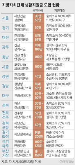  강원도 재난기본소득 지원금액 및 지원대상(정선군만 20만원 확정)