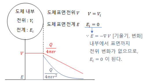 제2장 정전계-도체의 성질과 전하분포