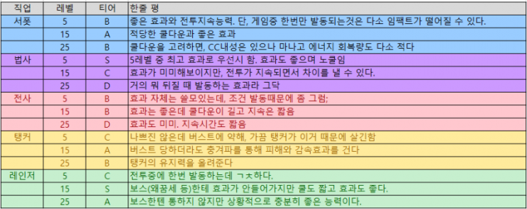 AFK아레나 생명의 느티나무 공략 AFK아레나 생명의 느티나무 공략