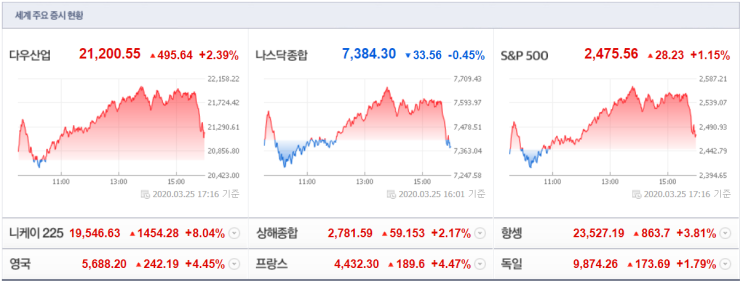  오늘 새벽 미국 증시(3.26)