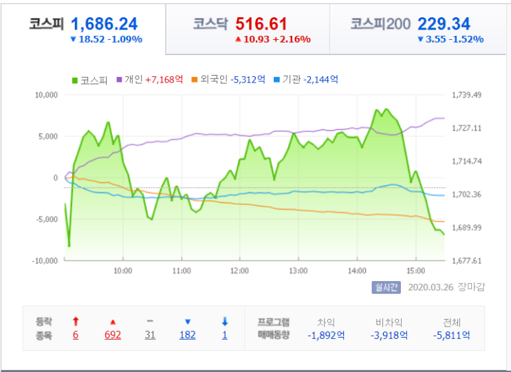  오늘 한국 증시(3.26)