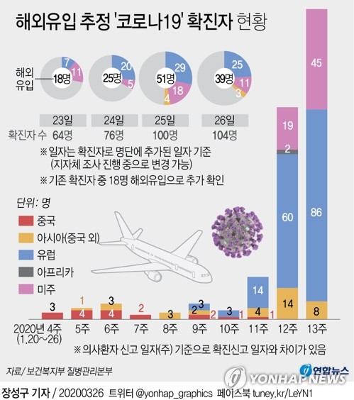 3월 26일 코로나19 : 신종 코로나바이러스 현황(2020년) 3월 26일 코로나19 : 신종 코로나바이러스 현황(2020년)