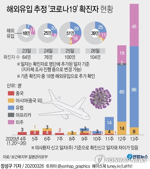 3월 26일 코로나19 : 신종 코로나바이러스 현황(2020년)