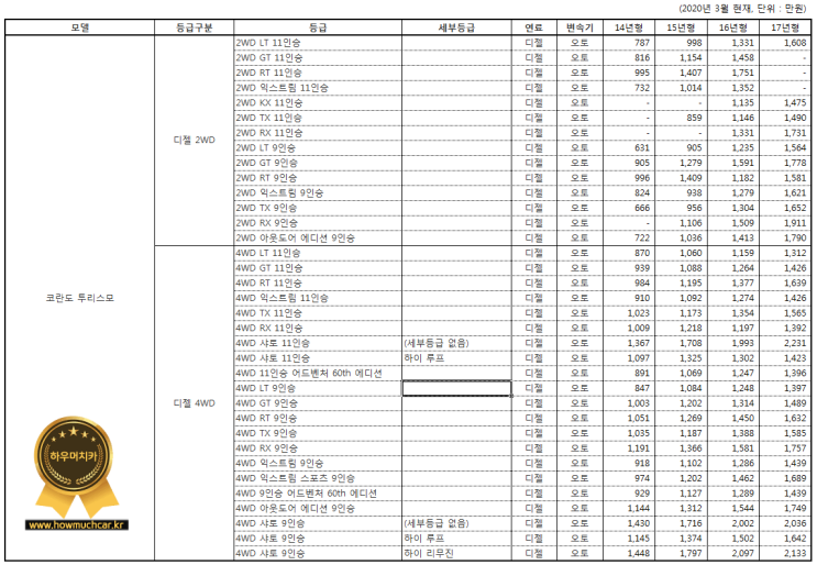 코란도투리스모 시세표 (2020년 3월)