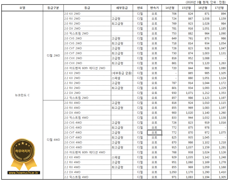 뉴코란도C 시세표 (2020년 3월)