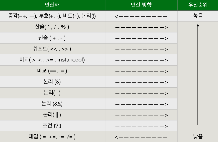  [자바/java] 연산자