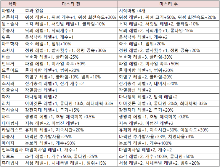 총알피하기 비슷한 게임, 매직서바이벌 학파부터 알아둬야 공략이 쉬워집니다.