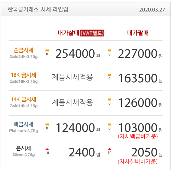  수원장안점 골드쉘 한국금거래소 오늘의 금시세 금값, 미 실업수당 청구 역대급 급증에 반등
