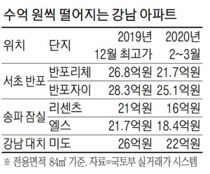  20.03.27/부동산 뉴스