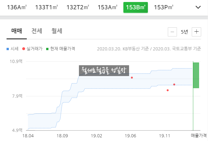   위례 오피스텔 투자, 입주 후 프리미엄 3억이라니??