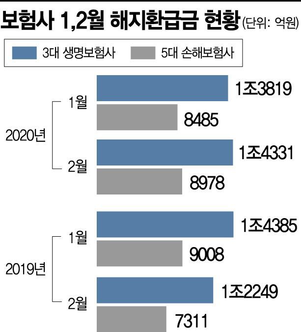 코로나19 쇼크…"보험료 낼 돈도 없어" 보험 깨는 가구 속출(종합)