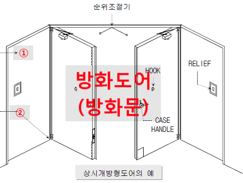 방화성능 사전검사 받은 방화도어 (갑종 방화문) 방화성능 사전검사 받은 방화도어 (갑종 방화문)