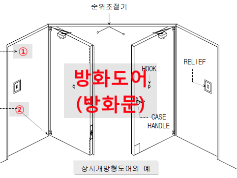 방화성능 사전검사 받은 방화도어 (갑종 방화문)