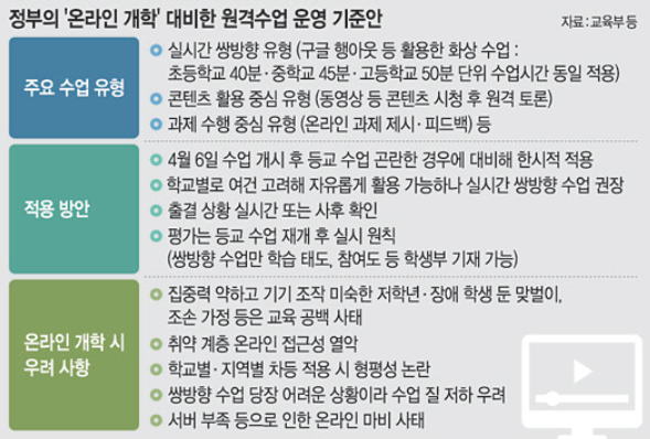  원격수업운영 기준안 발표(온라인 개학 시 ebs온라인클래스 가입 및 이용방법)