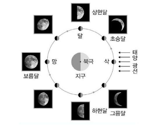 달의 종류와 달 모양의 변화 / 삭, 초승달, 상현달, 보름달, 하현달, 그믐달 : 네이버 블로그