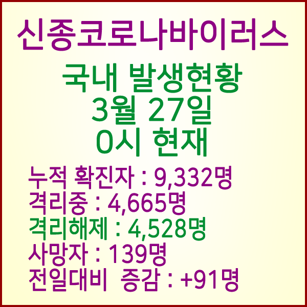  코로나19(코로나바이러스) 3월 27일 0시 국내 발병 9,332명 / 4,528명 완치 격리해제 / 사망자 139명