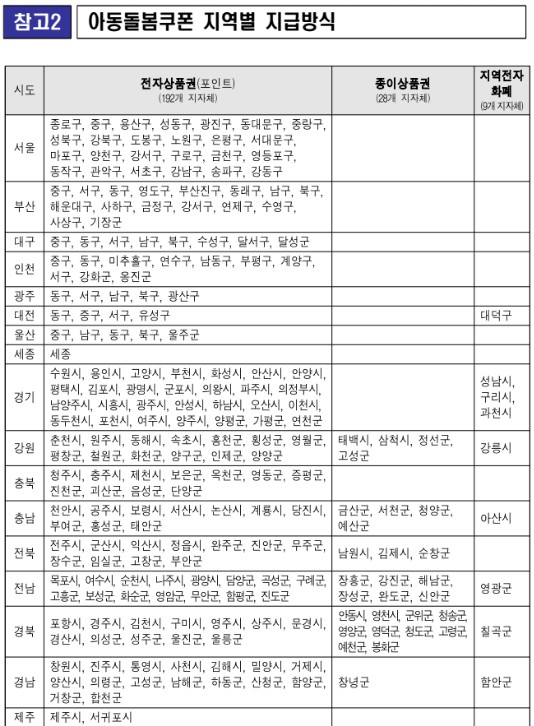  아동돌봄쿠폰 지급 군산코로나 지역경제 활성화 전북e학습터