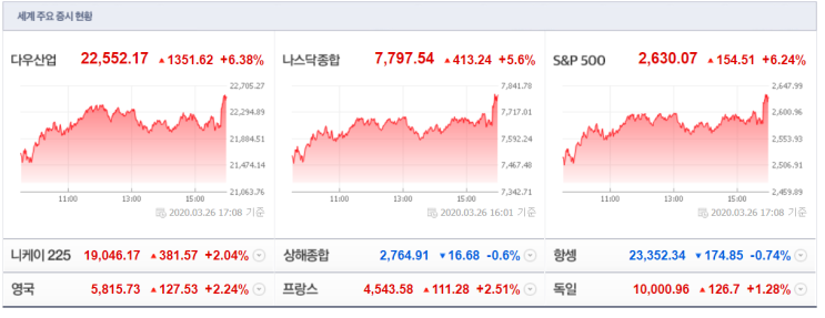 오늘 새벽 미국 증시(3.27)